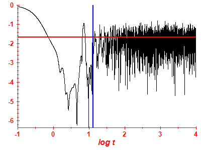 Survival probability log